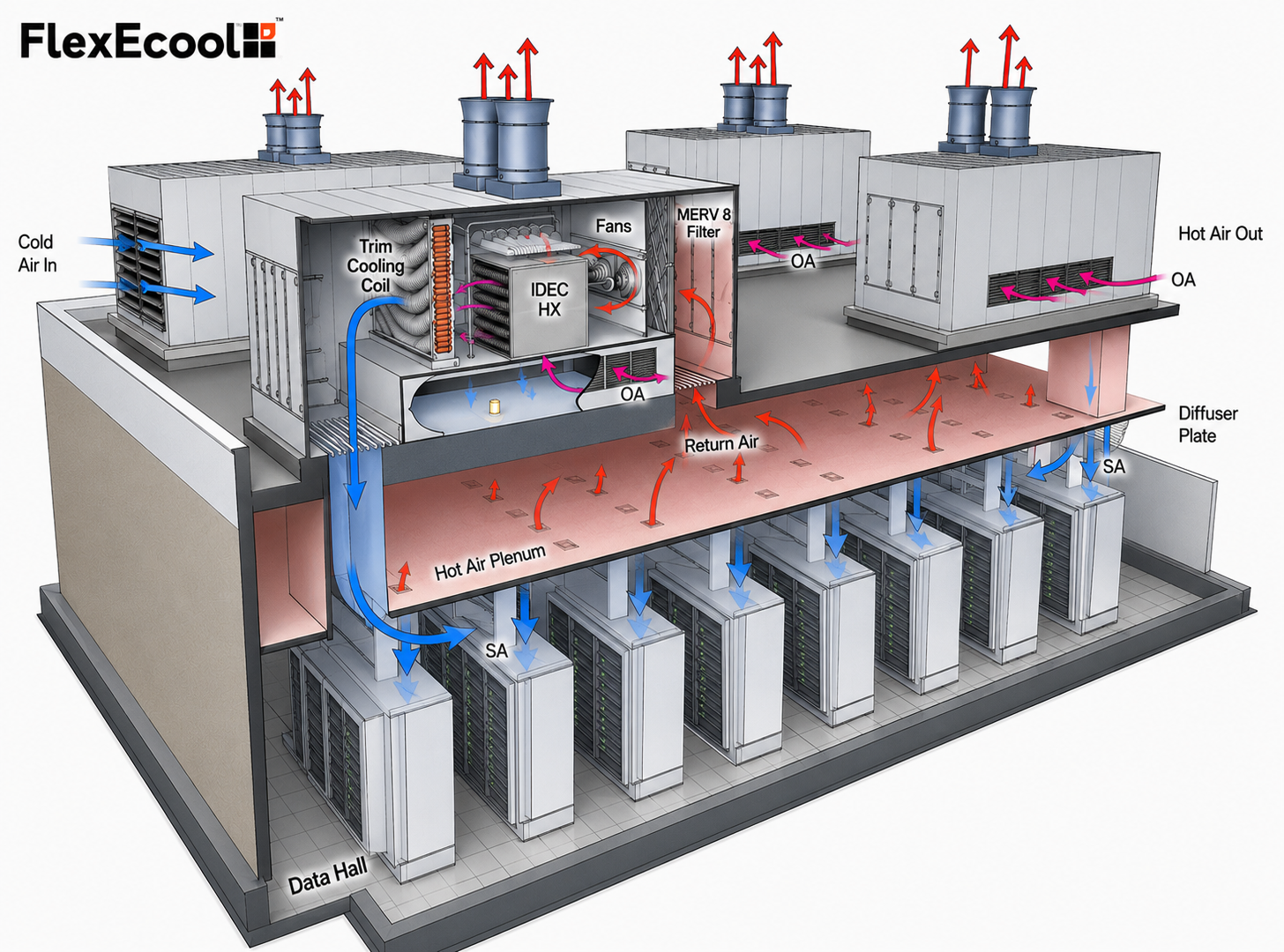 FlexEcool data hall integration — rooftop indirect evaporative cooling (IDEC) modules with trim cooling coils, MERV 8 filtration and supply-air plenum feeding cold aisles below.